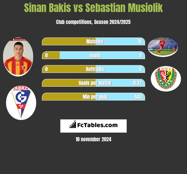 Sinan Bakis vs Sebastian Musiolik h2h player stats