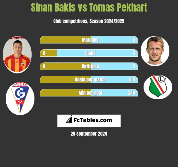 Sinan Bakis vs Tomas Pekhart h2h player stats