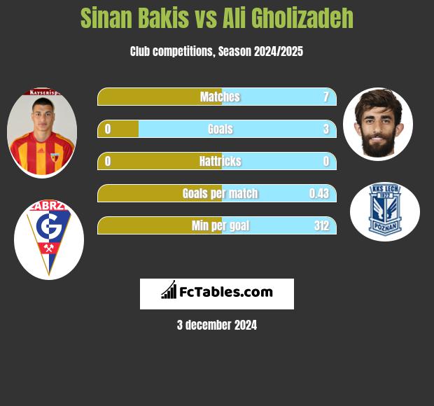 Sinan Bakis vs Ali Gholizadeh h2h player stats