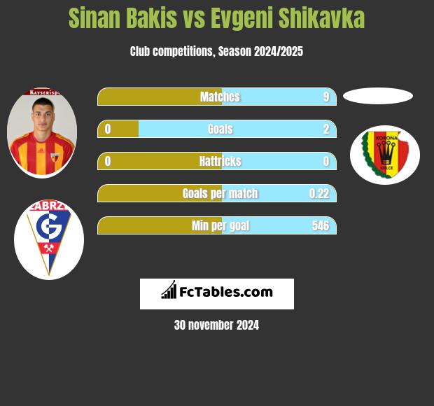 Sinan Bakis vs Evgeni Shikavka h2h player stats