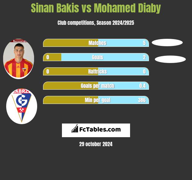 Sinan Bakis vs Mohamed Diaby h2h player stats