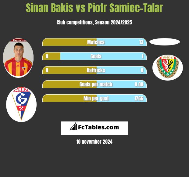 Sinan Bakis vs Piotr Samiec-Talar h2h player stats