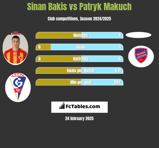 Sinan Bakis vs Patryk Makuch h2h player stats