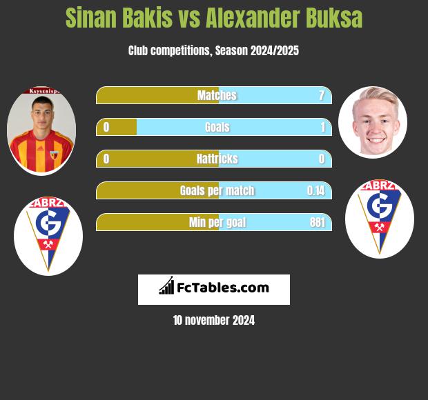 Sinan Bakis vs Alexander Buksa h2h player stats