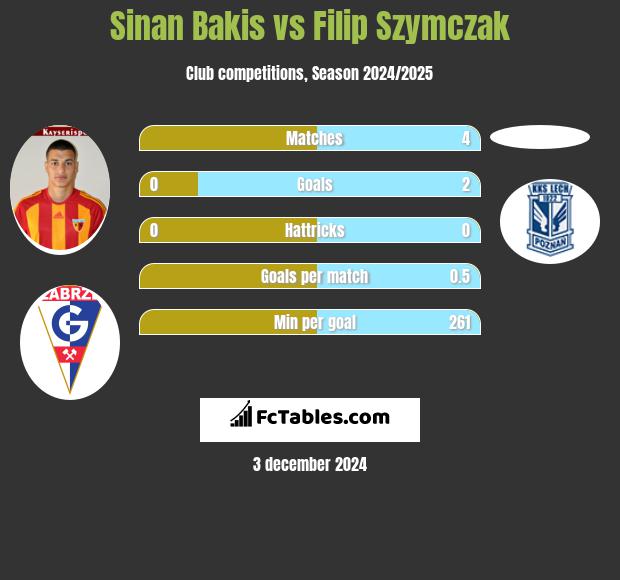 Sinan Bakis vs Filip Szymczak h2h player stats