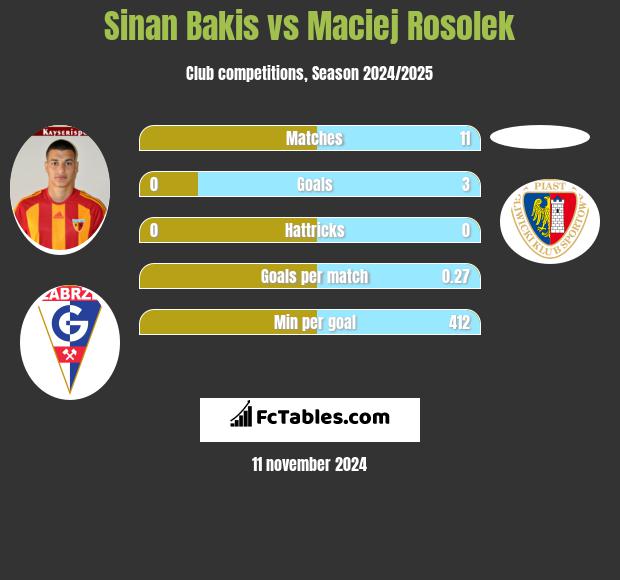 Sinan Bakis vs Maciej Rosolek h2h player stats