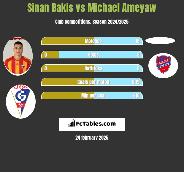 Sinan Bakis vs Michael Ameyaw h2h player stats