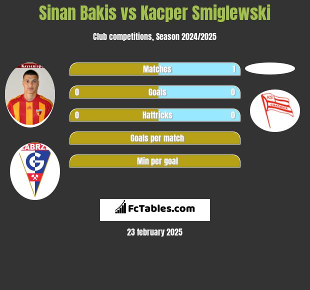 Sinan Bakis vs Kacper Smiglewski h2h player stats