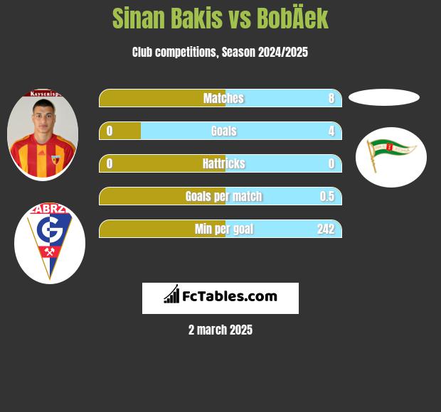 Sinan Bakis vs BobÄek h2h player stats