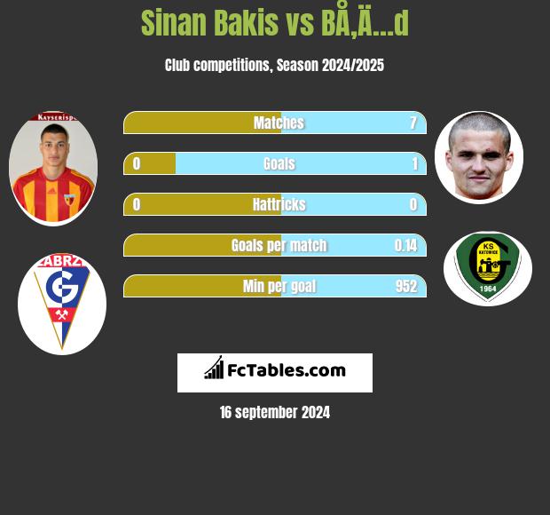 Sinan Bakis vs BÅ‚Ä…d h2h player stats