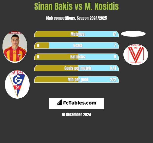 Sinan Bakis vs M. Kosidis h2h player stats