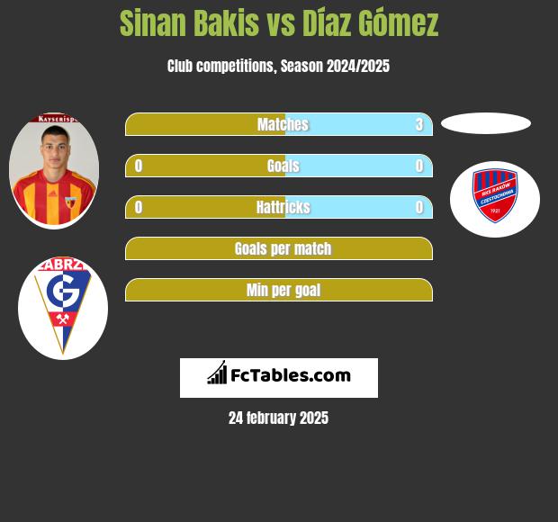 Sinan Bakis vs Díaz Gómez h2h player stats