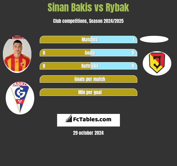 Sinan Bakis vs Rybak h2h player stats