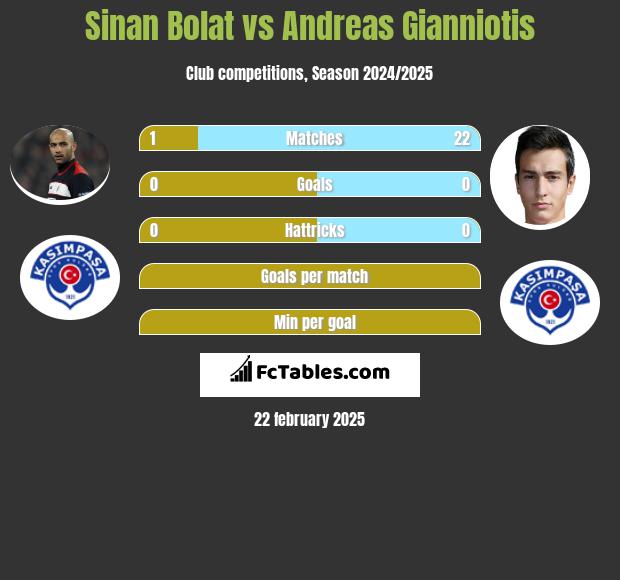 Sinan Bolat vs Andreas Gianniotis h2h player stats