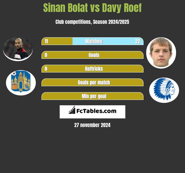 Sinan Bolat vs Davy Roef h2h player stats