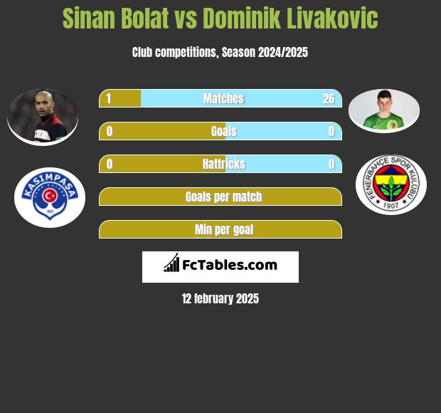 Sinan Bolat vs Dominik Livakovic h2h player stats