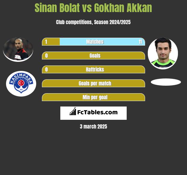 Sinan Bolat vs Gokhan Akkan h2h player stats