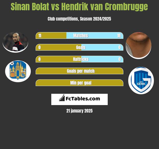 Sinan Bolat vs Hendrik van Crombrugge h2h player stats