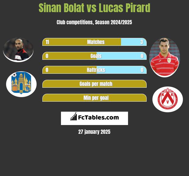 Sinan Bolat vs Lucas Pirard h2h player stats