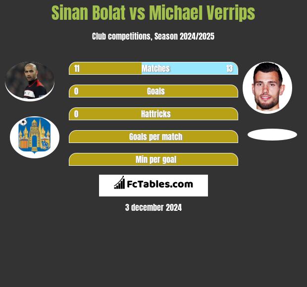 Sinan Bolat vs Michael Verrips h2h player stats