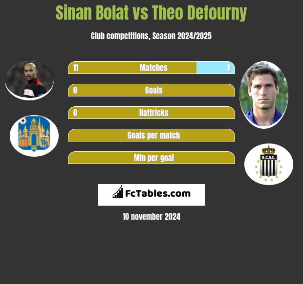 Sinan Bolat vs Theo Defourny h2h player stats