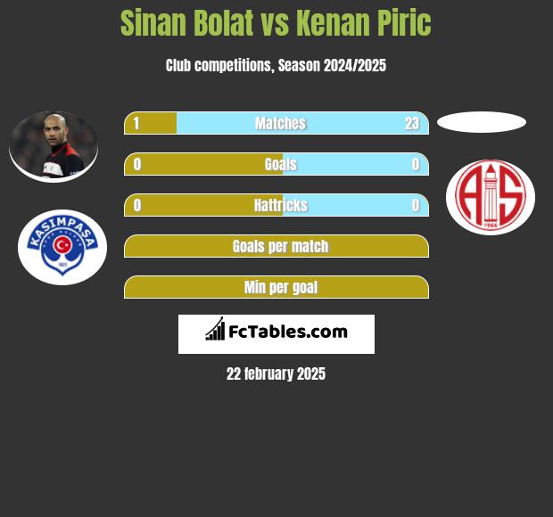 Sinan Bolat vs Kenan Piric h2h player stats