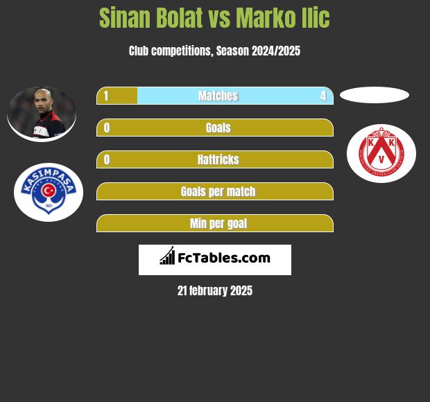 Sinan Bolat vs Marko Ilic h2h player stats