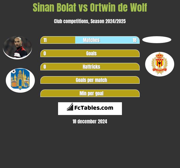 Sinan Bolat vs Ortwin de Wolf h2h player stats