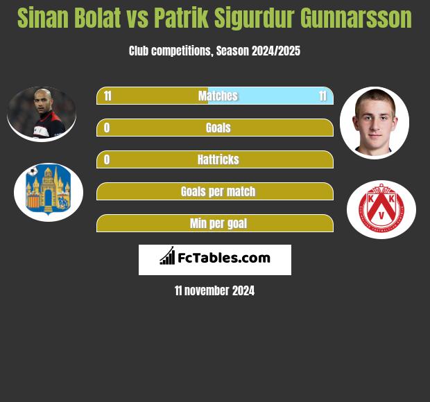 Sinan Bolat vs Patrik Sigurdur Gunnarsson h2h player stats