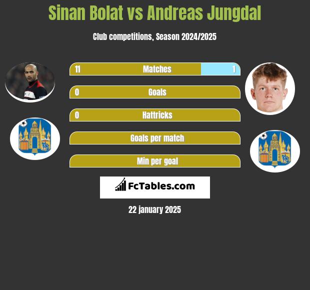 Sinan Bolat vs Andreas Jungdal h2h player stats