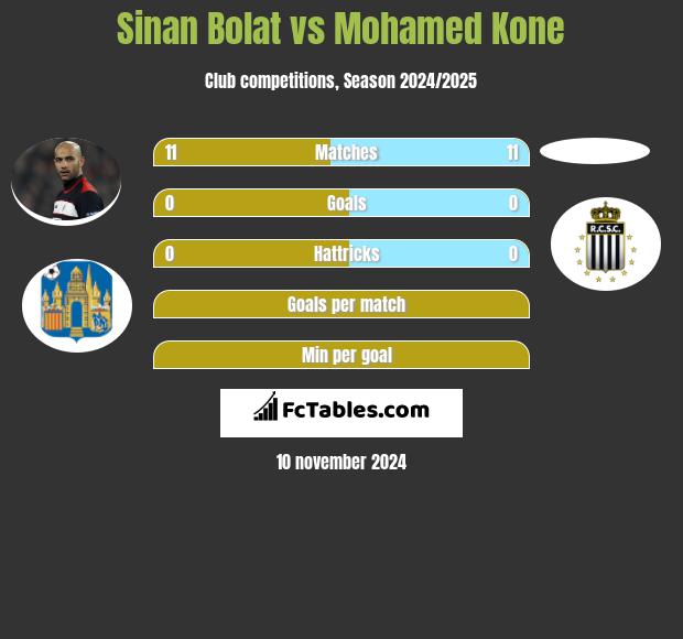 Sinan Bolat vs Mohamed Kone h2h player stats