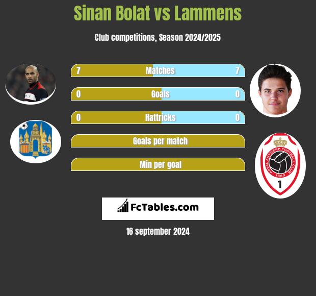 Sinan Bolat vs Lammens h2h player stats