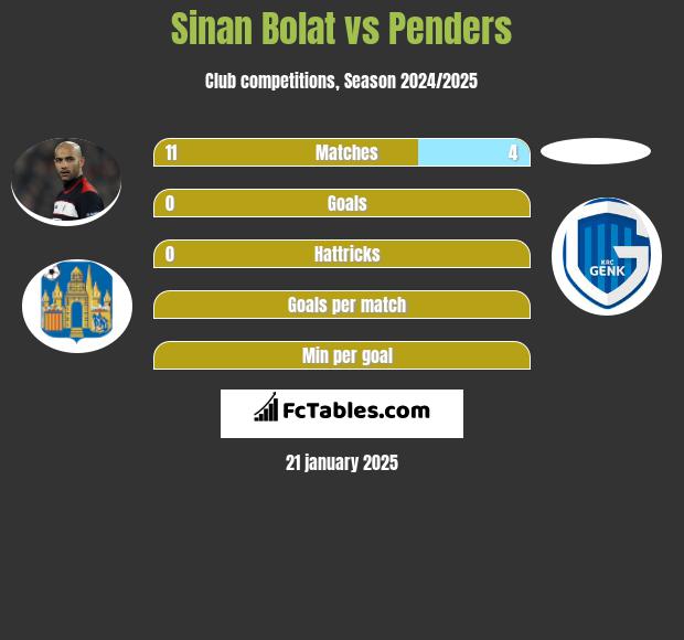 Sinan Bolat vs Penders h2h player stats