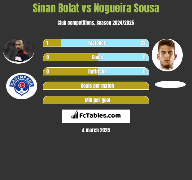 Sinan Bolat vs Nogueira Sousa h2h player stats