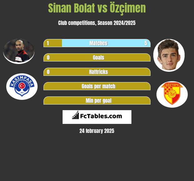 Sinan Bolat vs Özçimen h2h player stats