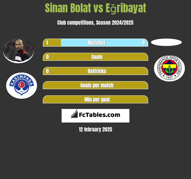 Sinan Bolat vs Eğribayat h2h player stats