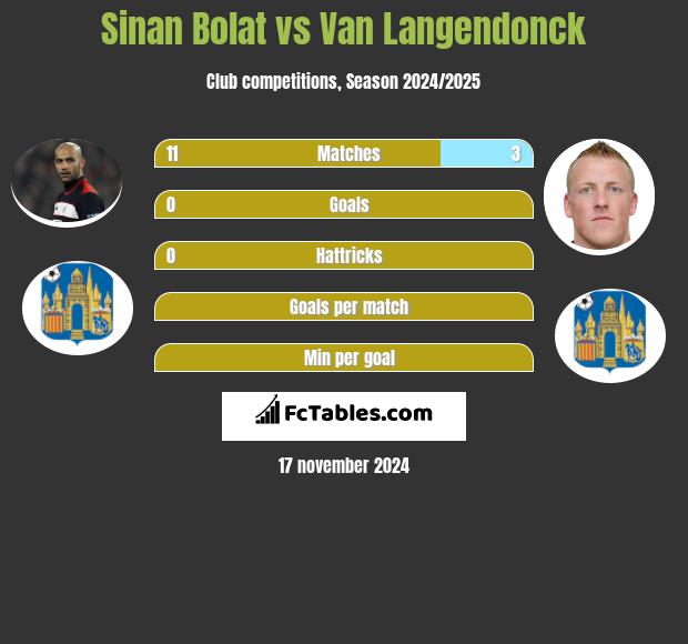 Sinan Bolat vs Van Langendonck h2h player stats