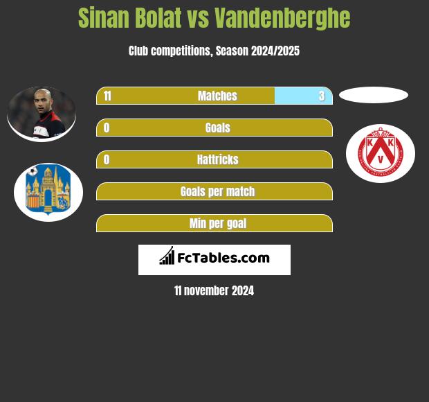 Sinan Bolat vs Vandenberghe h2h player stats