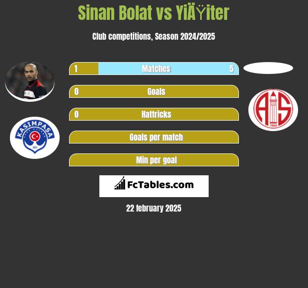 Sinan Bolat vs YiÄŸiter h2h player stats