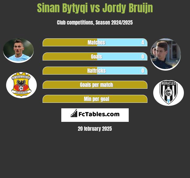 Sinan Bytyqi vs Jordy Bruijn h2h player stats