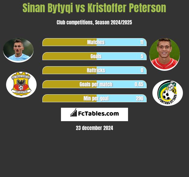 Sinan Bytyqi vs Kristoffer Peterson h2h player stats