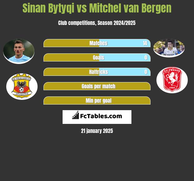 Sinan Bytyqi vs Mitchel van Bergen h2h player stats