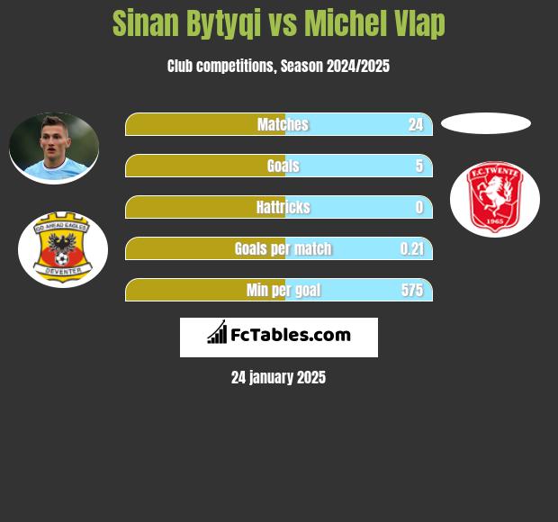 Sinan Bytyqi vs Michel Vlap h2h player stats