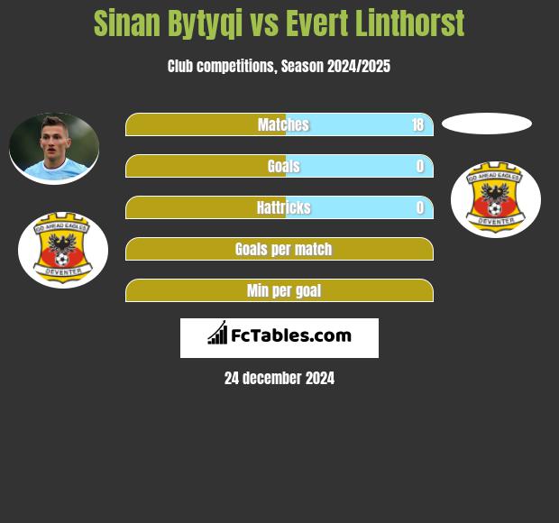 Sinan Bytyqi vs Evert Linthorst h2h player stats