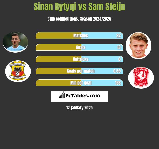 Sinan Bytyqi vs Sam Steijn h2h player stats