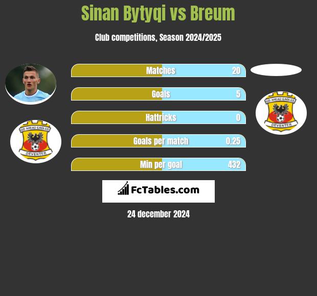 Sinan Bytyqi vs Breum h2h player stats