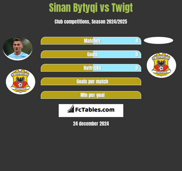 Sinan Bytyqi vs Twigt h2h player stats