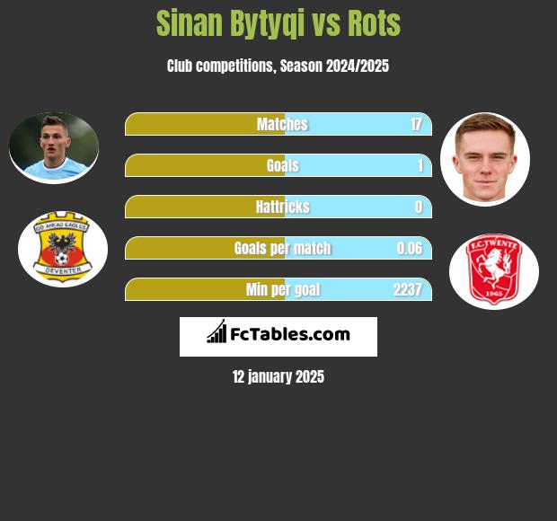 Sinan Bytyqi vs Rots h2h player stats