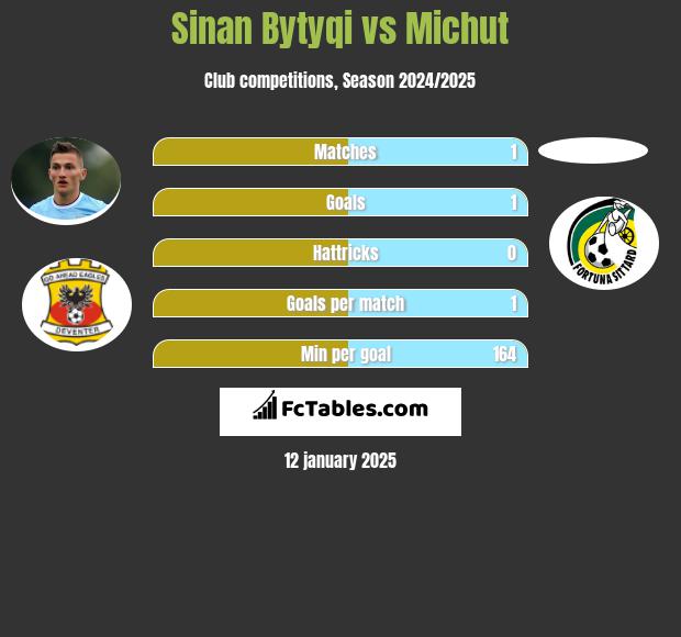 Sinan Bytyqi vs Michut h2h player stats