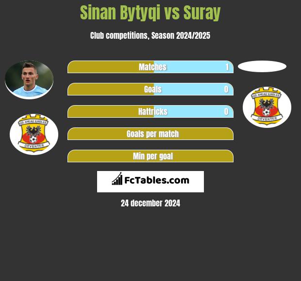 Sinan Bytyqi vs Suray h2h player stats